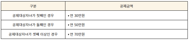 다자녀가구 혜택