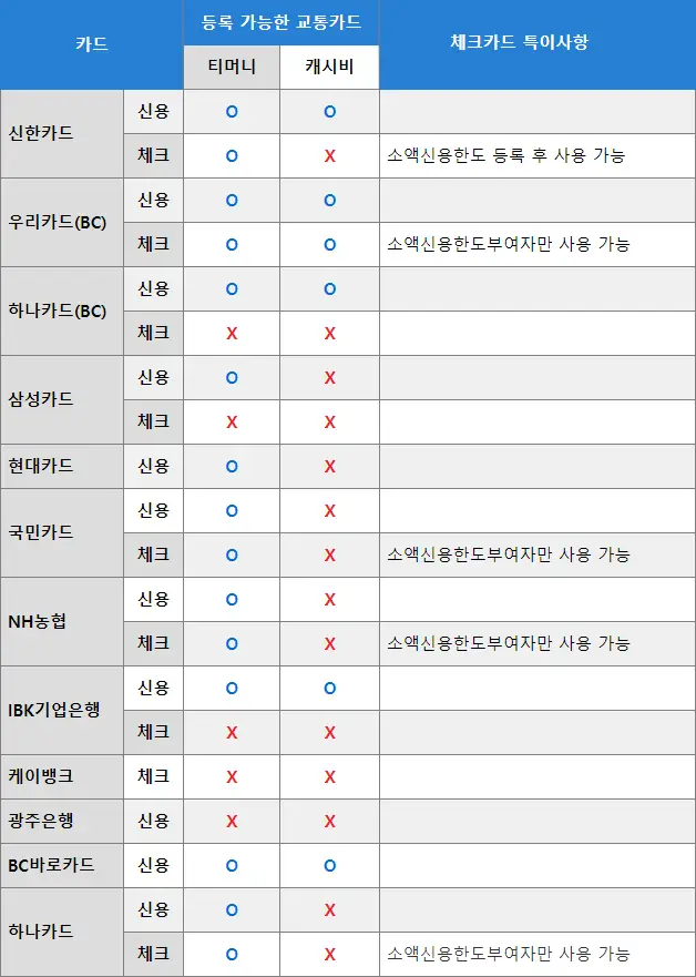 사용 가능한 교통카드