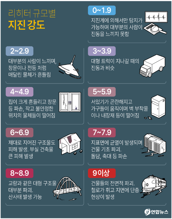 지진 강도별 피해 규모 알아보기