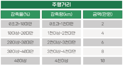 탄소중립포인트 자동차 혜택