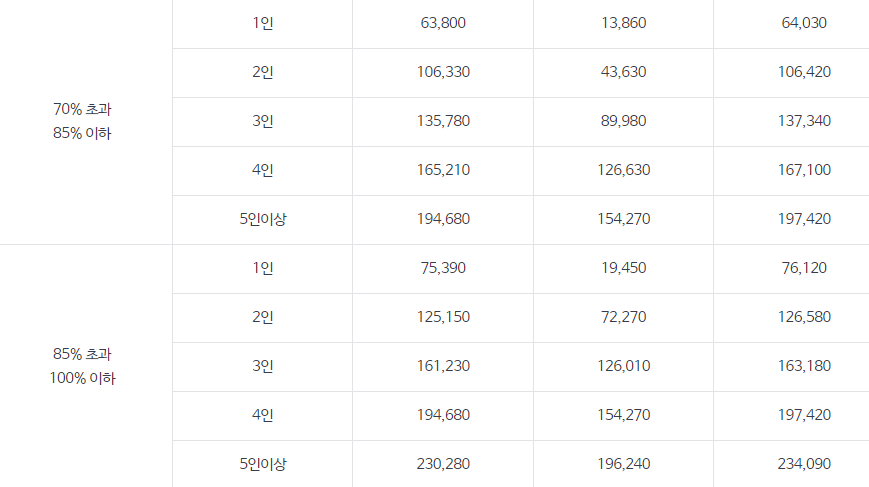 소득구간별 의료비부담수준 확인