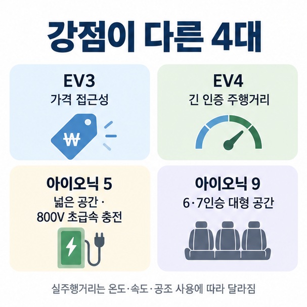 EV3 가격 접근성 EV4 장거리 효율 아이오닉 5 공간과 초급속 충전 아이오닉 9 3열 공간을 비교한 인포그래픽