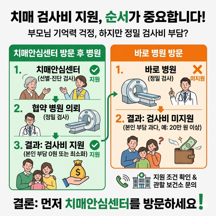 치매 검사비 지원 절차 비교: 치매안심센터 경유 시 지원 vs 병원 직행 시 미지원 구조