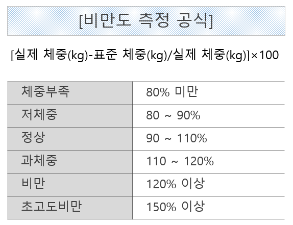 비만도 측정 공식