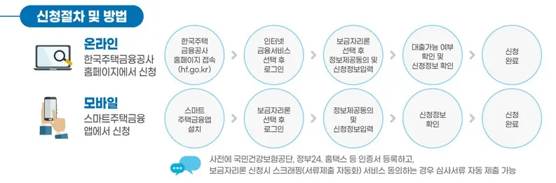 특례보금자리론-신청-방법-이미지