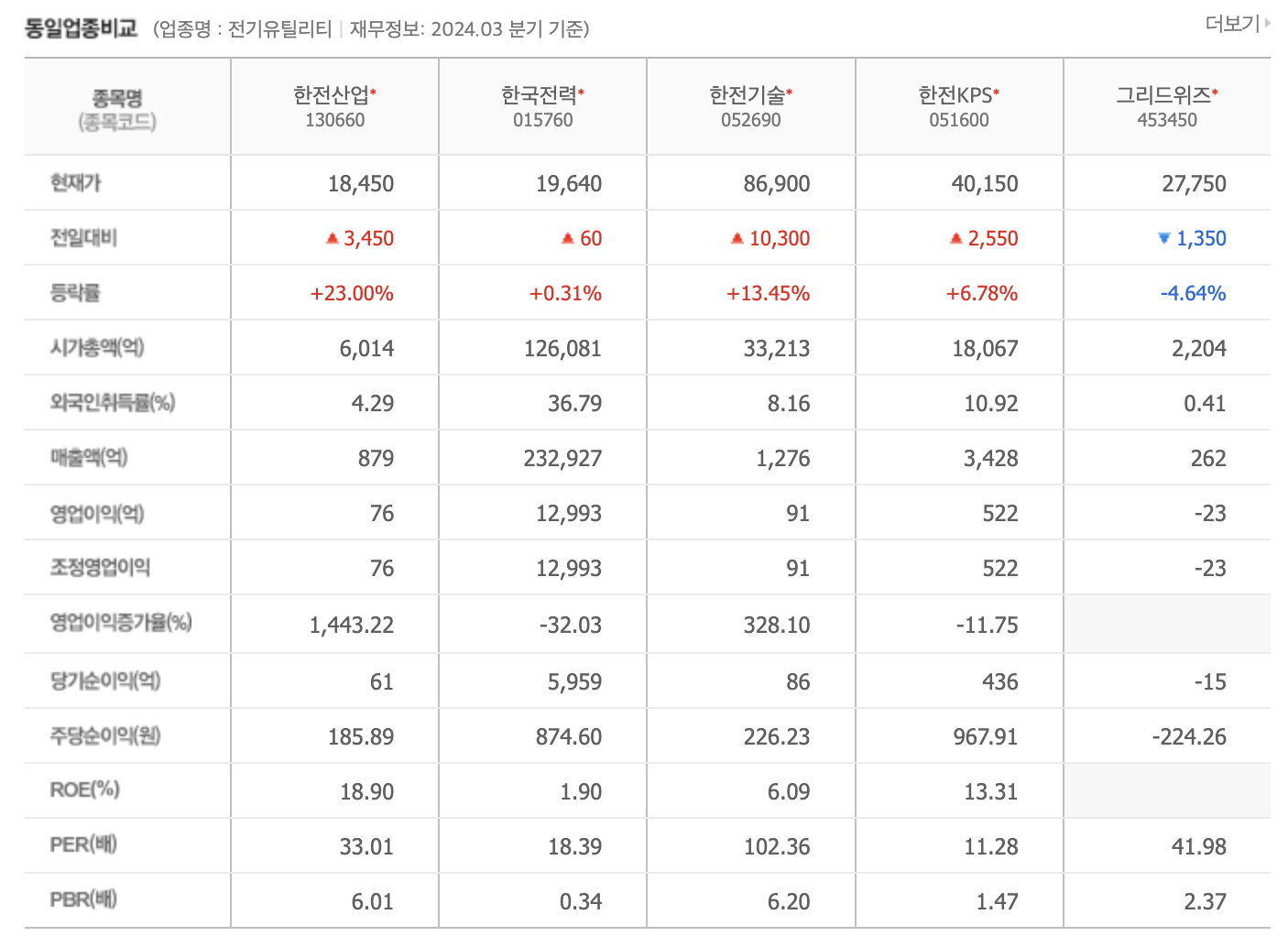한전산업 주가 전망 목표주가 동종업계