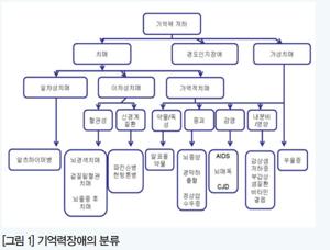 인지장애