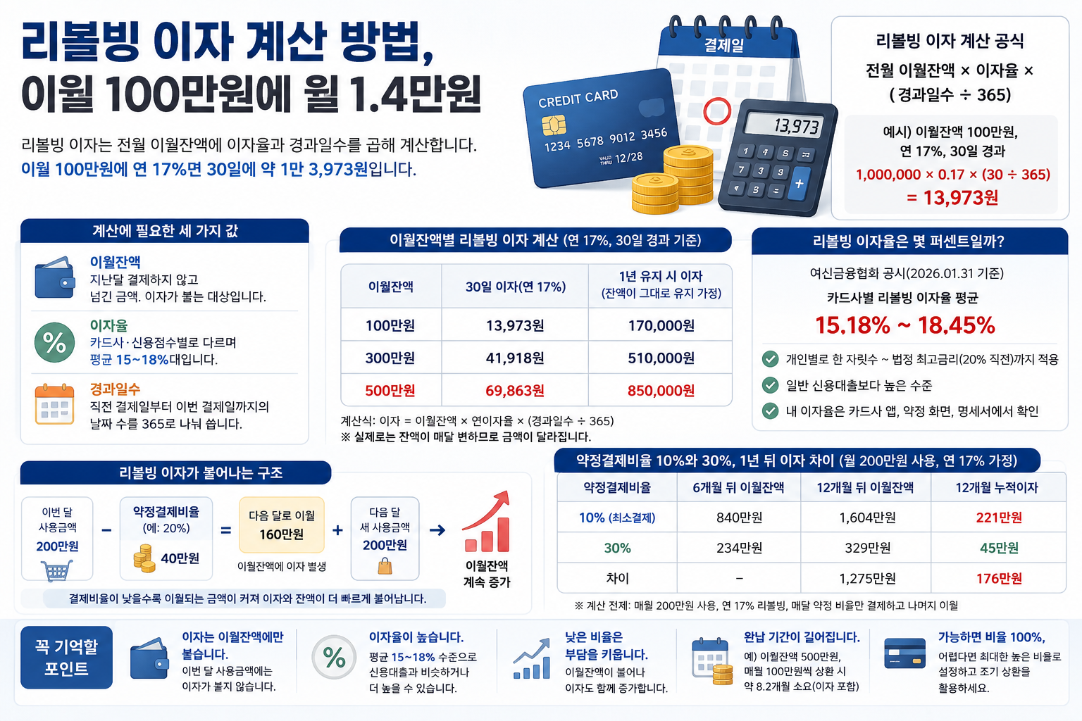 리볼빙 이자 계산 방법, 이월 100만원에 월 1.4만원