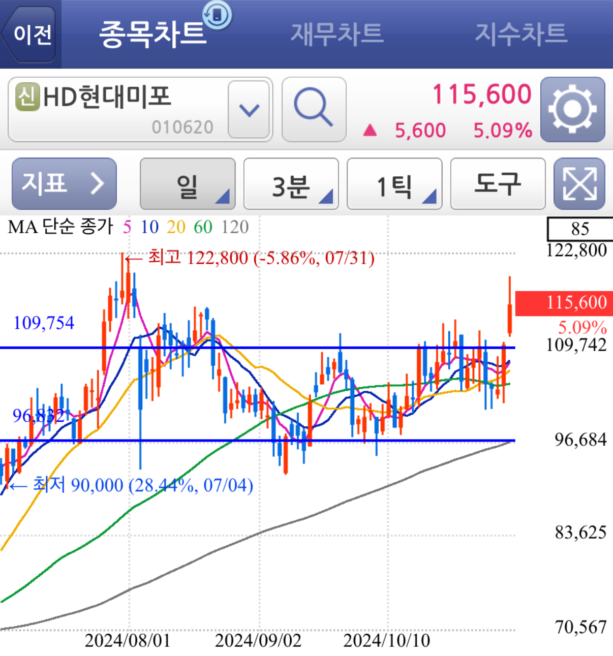 트럼프 당선 수혜주 언급 HD현대미포 주가 상승