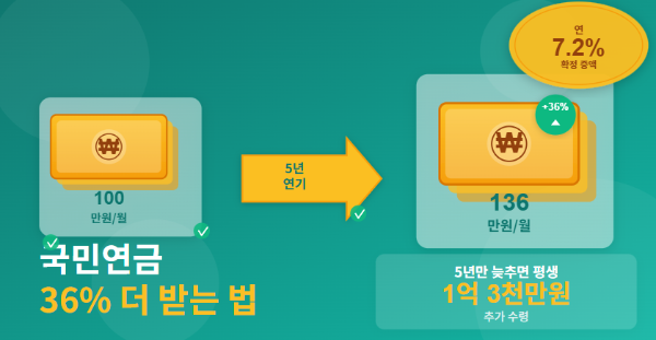 연기연금 알고 계신가요? 국민연금 36% 더 받는 법