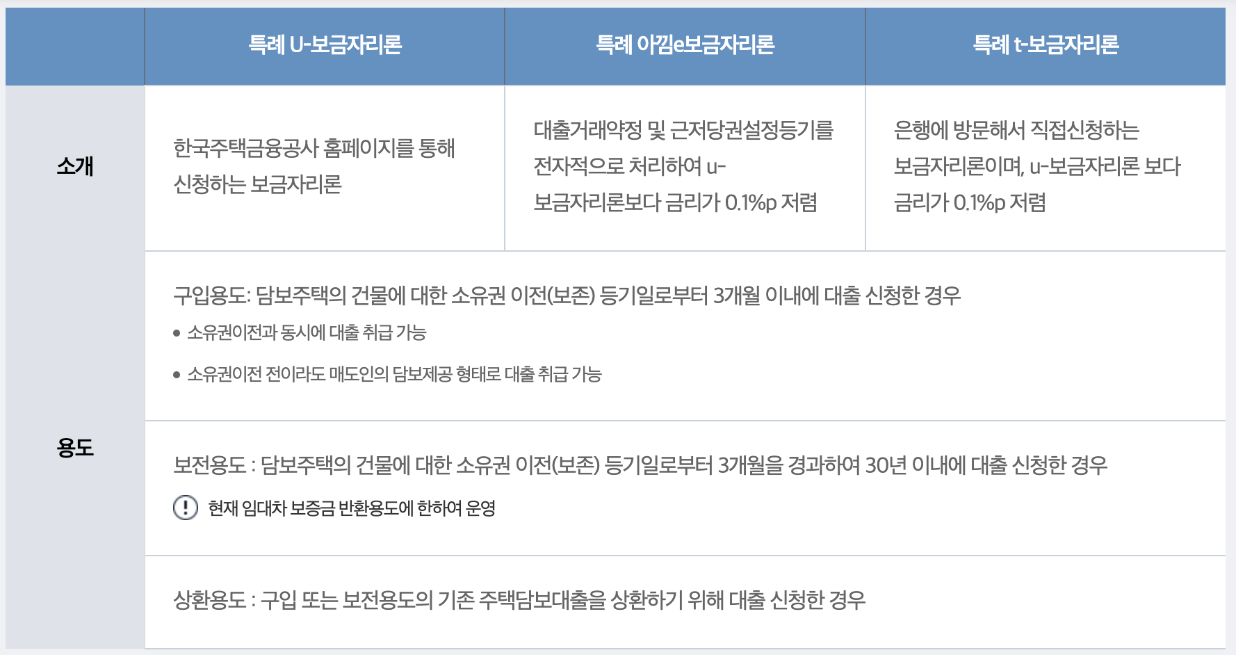 특례보금자리론 상품종류