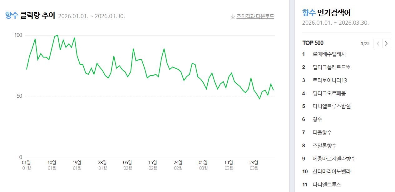 20대 여자향수 베스트5