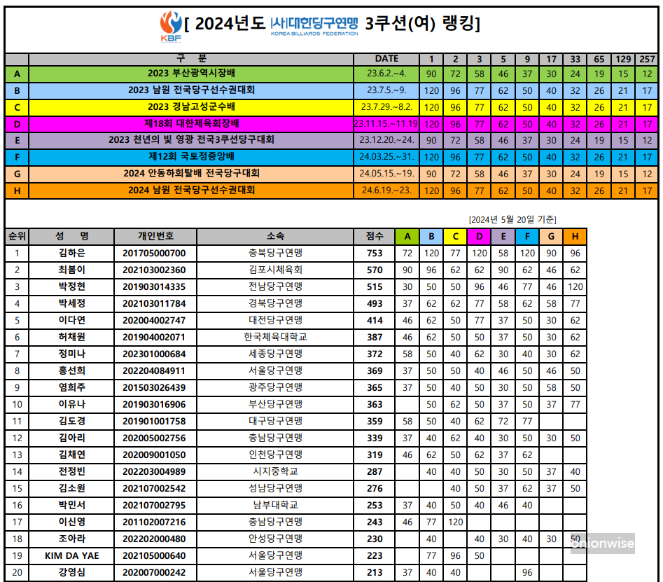 2024년 6월, 국내 아마추어 3쿠션 여자 당구 랭킹 Top 20