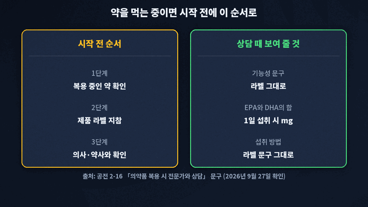 오메가3 시작 전 복용 중인 약 확인, 제품 라벨 지참, 의사·약사와 확인의 3단계와 상담 때 보여 줄 기능성 문구·EPA와 DHA의 합·섭취 방법을 나란히 보여 주는 카드