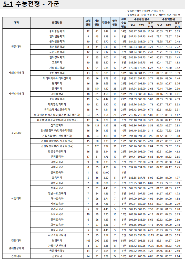 2023부산대 정시 가군 입시결과