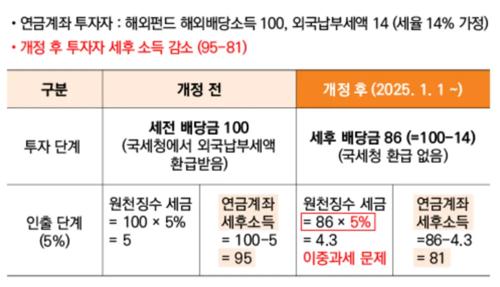 해외배당소득 개정전-개정후-비교표
