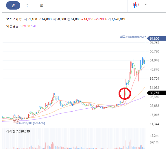 코스모화학 차트