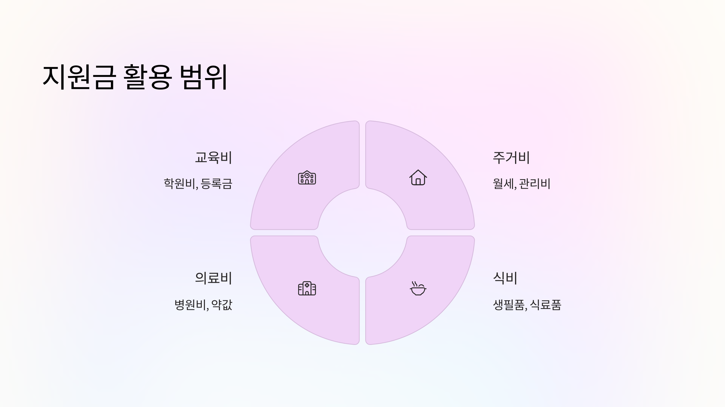 지원금-활용-범위