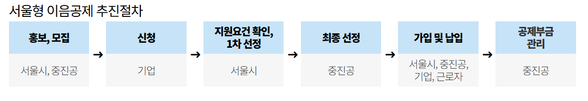 2025 서울형 이음공제 8월부터 본격 시행[+청년&middot;중장년 함께! ]