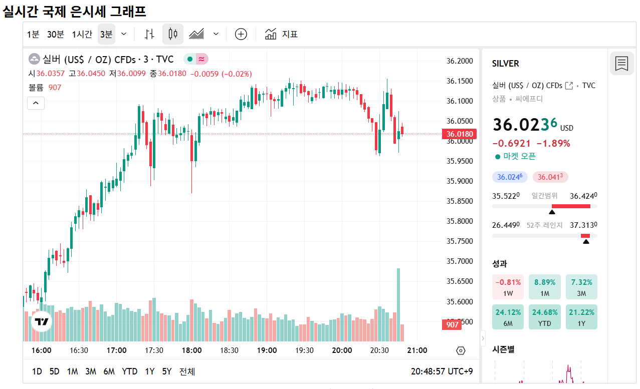실시간 국제 은시세 그래프