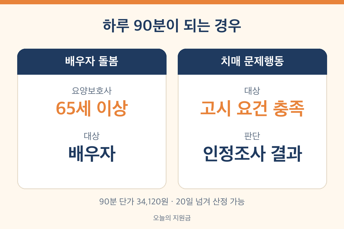 가족 요양보호사 하루 90분 인정 65세 이상 배우자 치매 문제행동