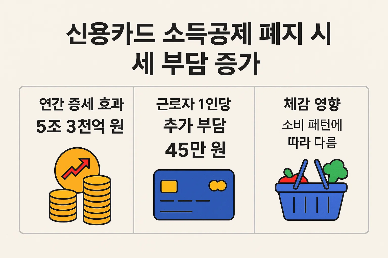 신용카드 소득공제 폐지 시 세부담 증가 효과를 설명하는 인포그래픽으로, 연간 증세 규모, 근로자 1인당 추가 부담액, 소비 체감 영향 등 소득공제 축소가 가져올 경제적 변화를 시각적으로 정리한 이미지입니다.