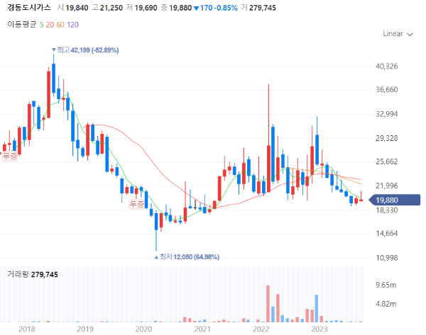한파폭설관련주대장주수혜주TOP5_경동도시가스