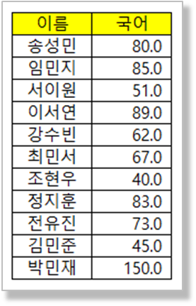 상자 수염 차트 만들기 데이터