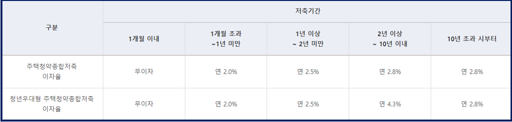 청년우대형주택청약종합저축 이자율 저축기간 세금공제
청년우대형종합저축통장 이자율 은행 비과세 혜택 비대면