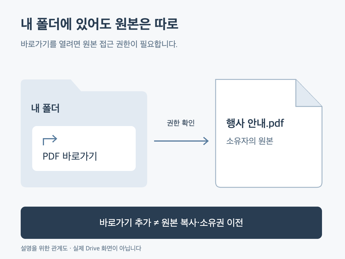 내 폴더의 PDF 바로가기에서 소유자의 원본 파일로 이어지는 화살표와 원본 권한 확인 표시.