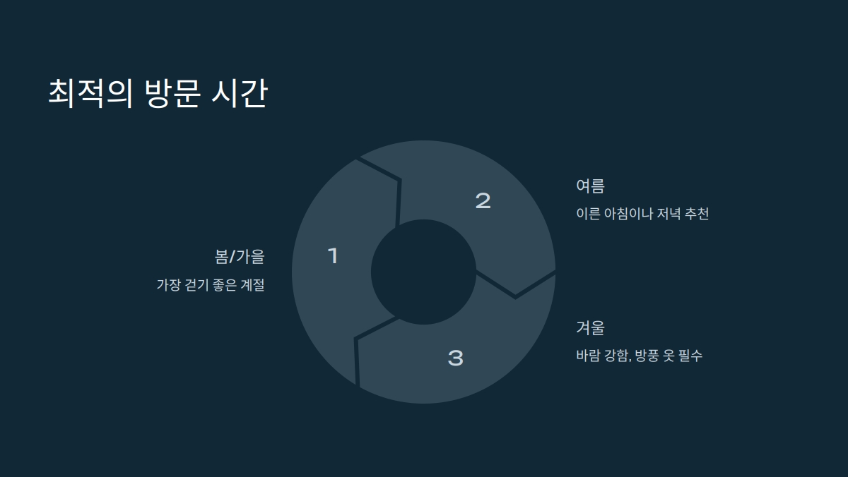 한양도성순성길 코스