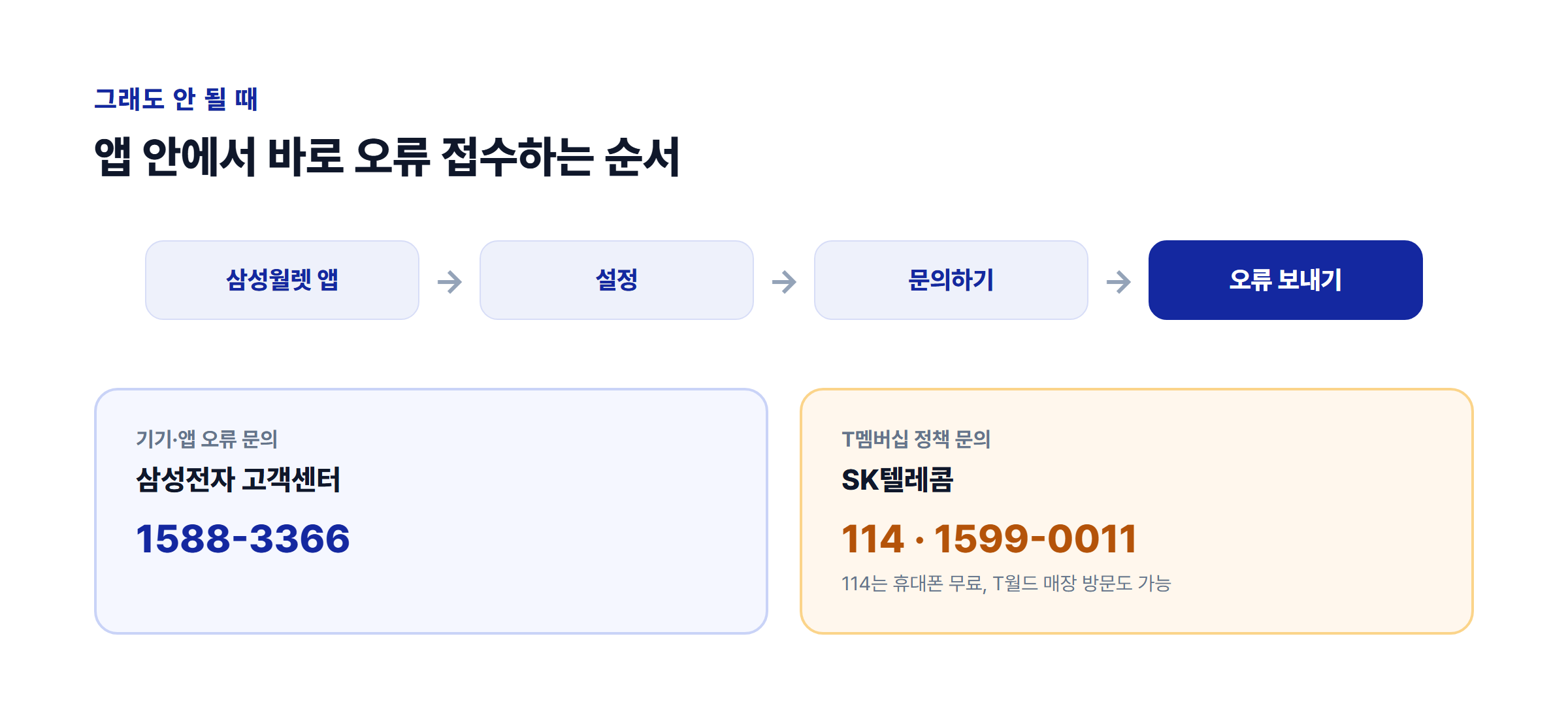 삼성월렛 문의하기 화면과 삼성전자&middot;SKT 고객센터 번호 안내 카드뉴스형 이미지