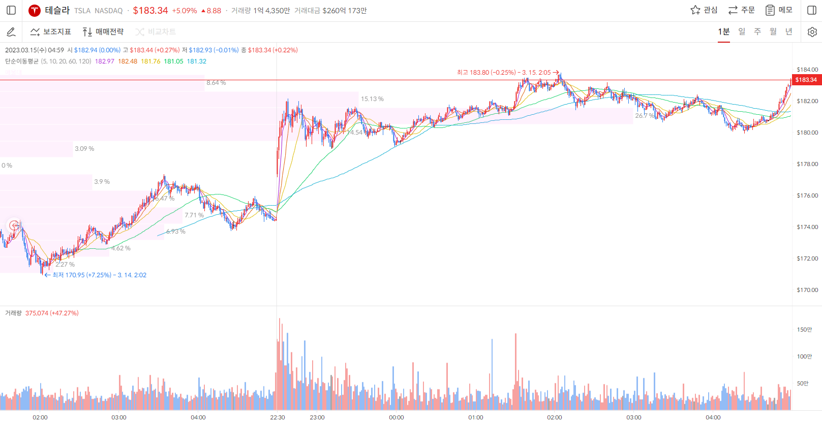 테슬라 주가 1분봉