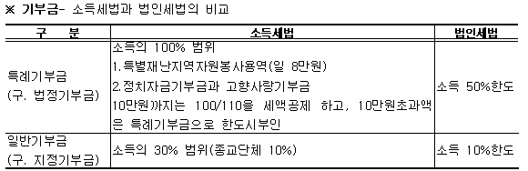 기부금의 비교