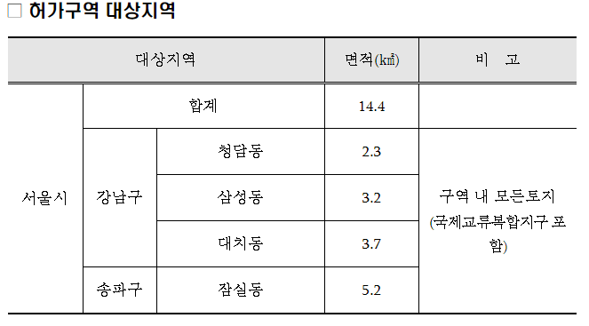 강남권토지거래허가구역