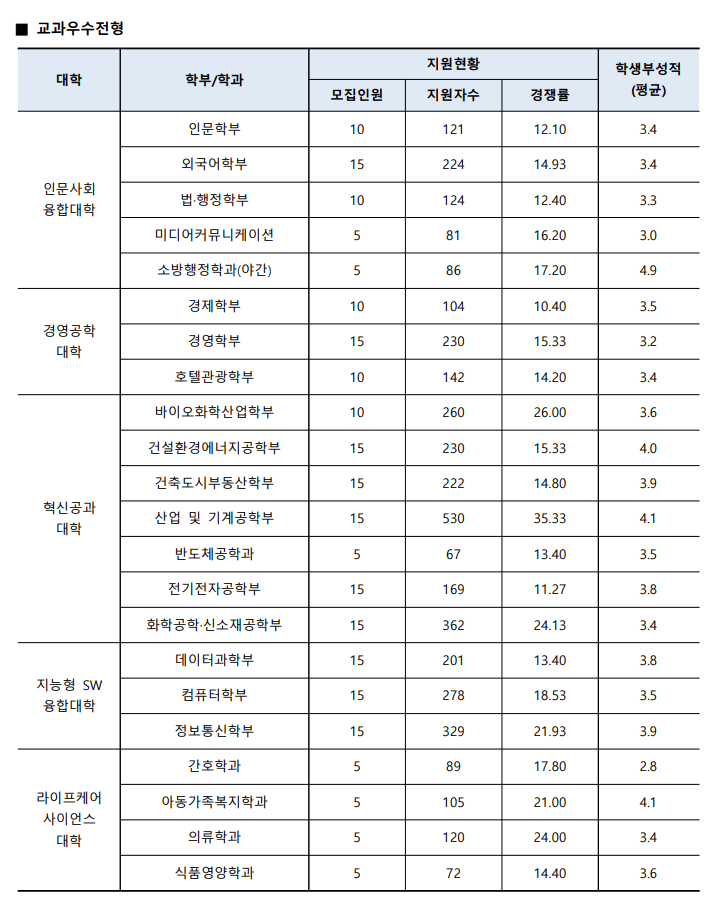 교과우수전형 입시결과