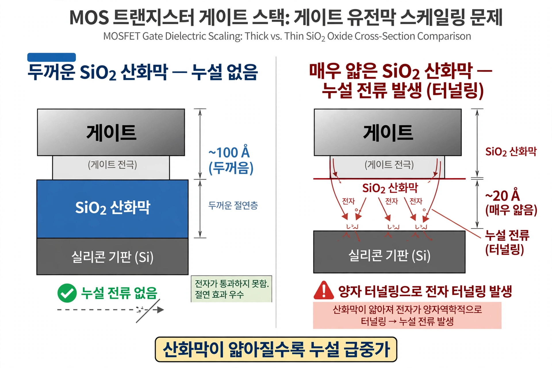 게이트 누설 전류 개념도