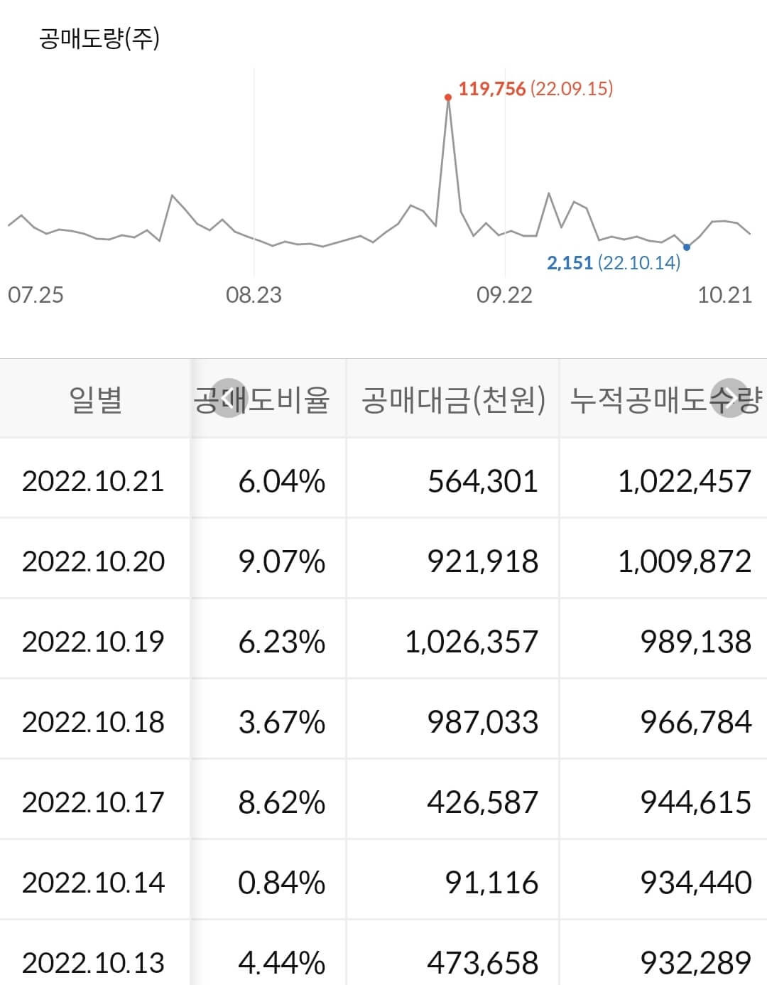 HL만도 누적 공매도 수급