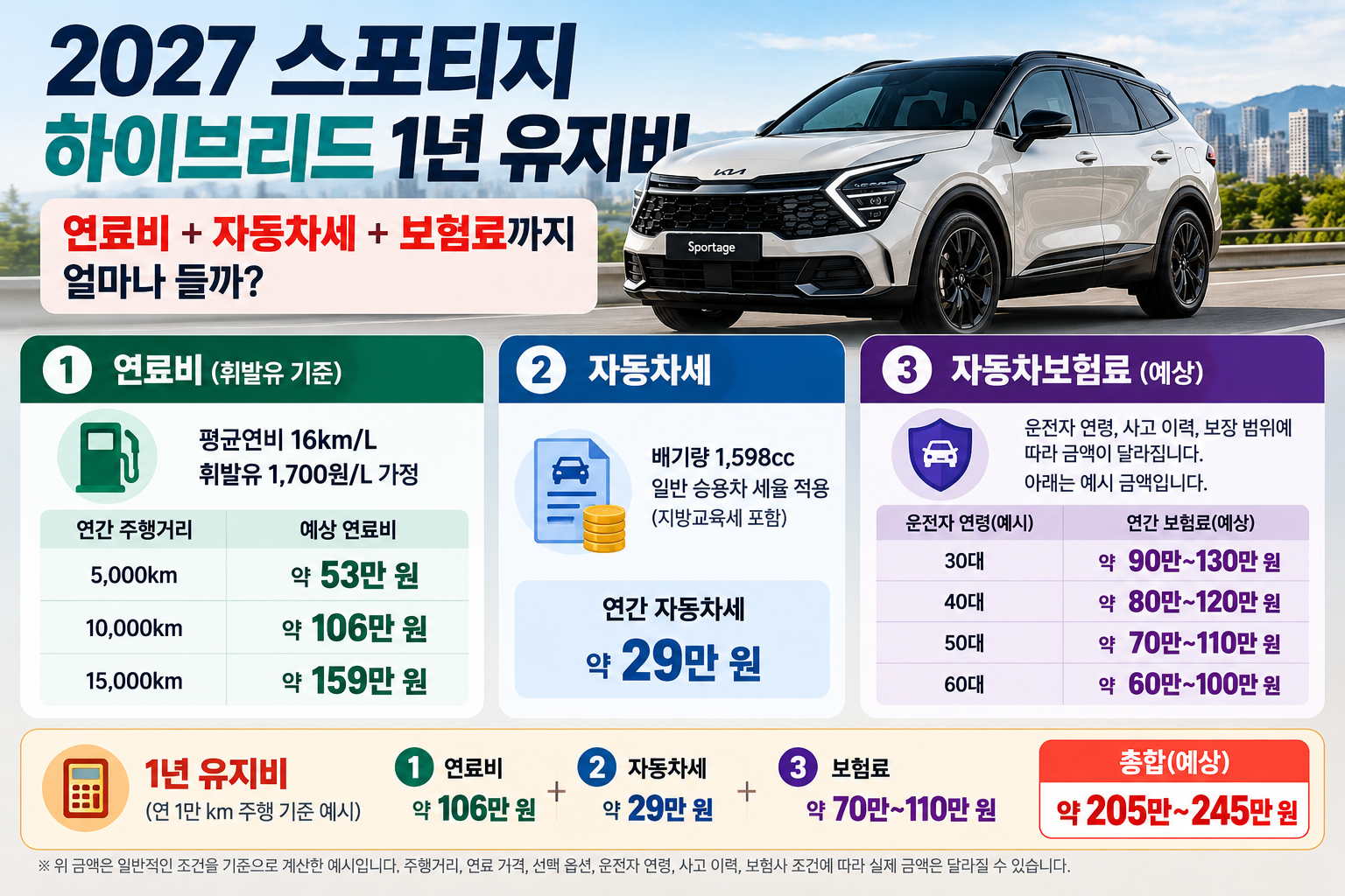 2027 스포티지 하이브리드 1년 유지비 비교, 연간 주행거리별 기름값과 자동차세 약 29만 원, 연령별 예상 자동차보험료 및 총유지비 계산 이미지