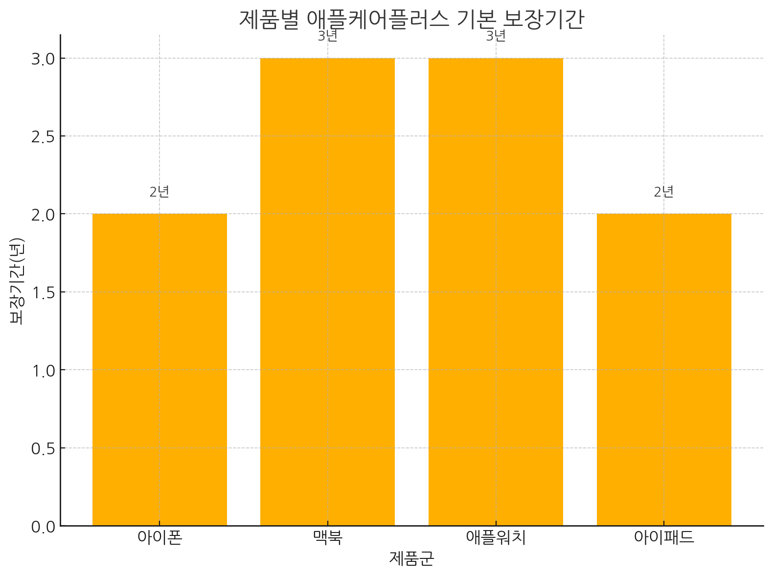 애플케어플러스 보장기간