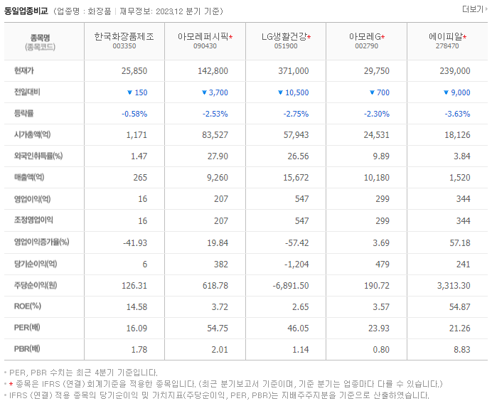 한국화장품제조_동종업비교자료