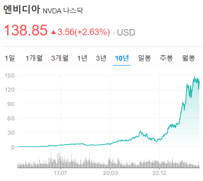 AI 투자 320조 폭발! 엔비디아 GPU, 다시 황금빛 전망?