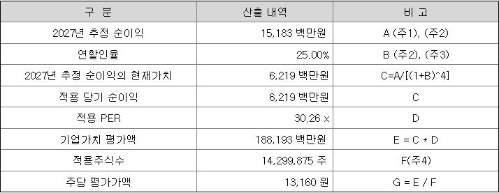 주당 평가액 산출 내역