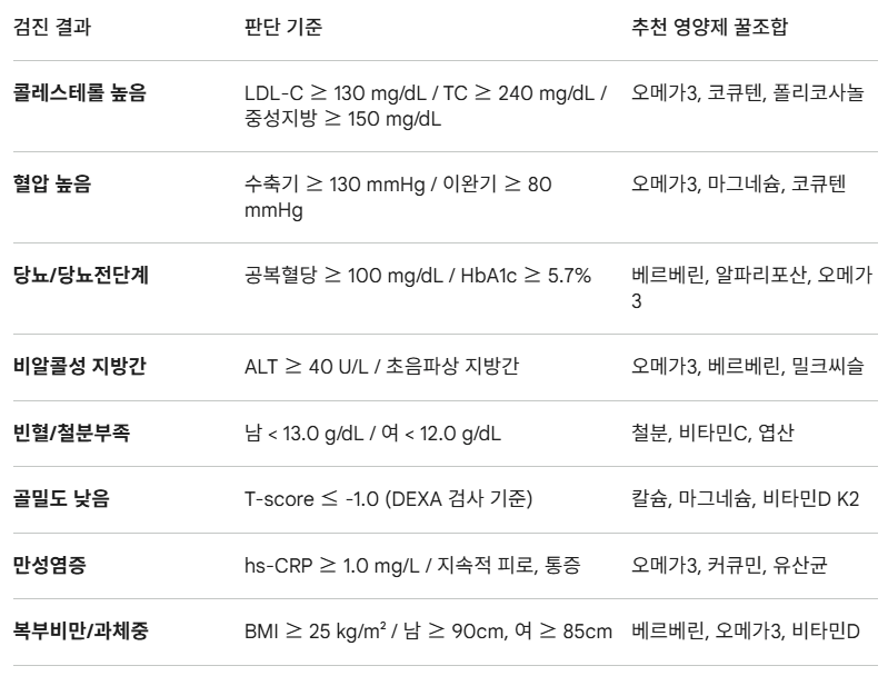 검진 결과별 영양제 추천 표