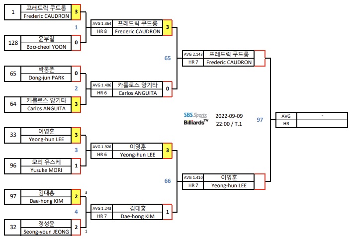 TS샴푸 푸라닭 PBA챔피언십 32강 대진표 : 프레드릭 쿠드롱 - 이영훈 당구선수