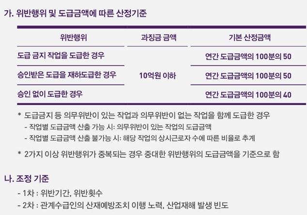 과징금의 산정기준