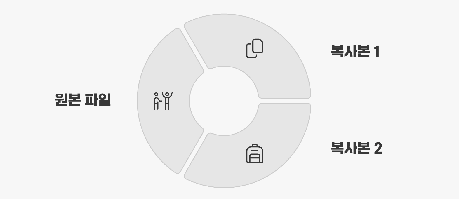 가장 중요한 첫 번째 원칙: 3개의 복사본