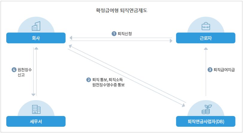 퇴직소득세란