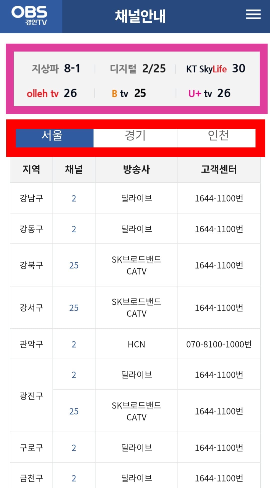 OBS-편성표-및-채널번호-확인-방법-안내-주요-방송사별-OBS-경인TV의-채널-번호는-KT-Skylife(스카이라이프)-30번,-KT-지니(olleh)TV-26번,-SK-Btv-25번,-LG-U+-TV-26번이니-참고하셔서-시청하시길-바랍니다.-서울,-경기,-인천-지역의-케이블-방송을-이용하시는-경우,-해당-지역을-선택하면-방송사,-고객센터-및-채널-번호를-확인할-수-있는데요.