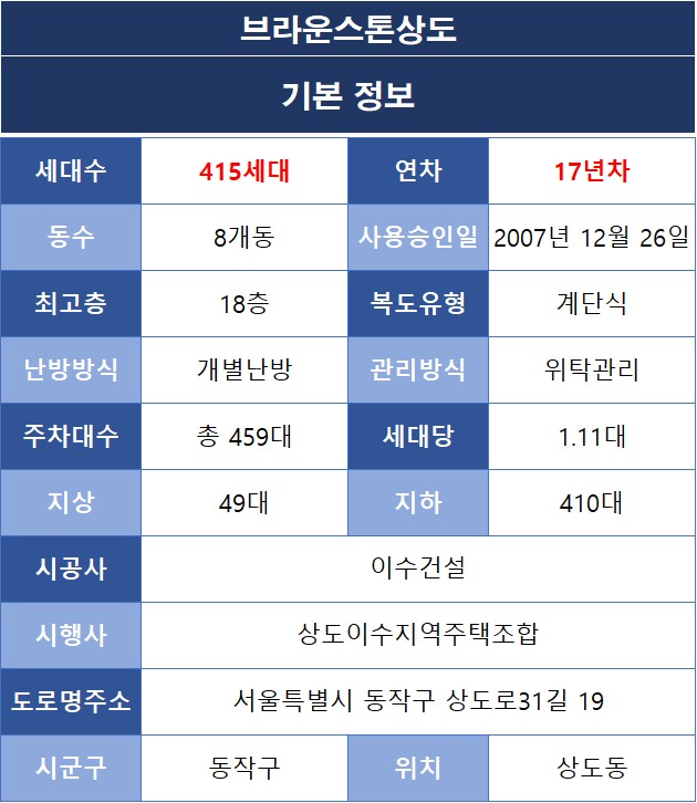 동작구 상도동 브라운스톤상도 아파트 기본정보